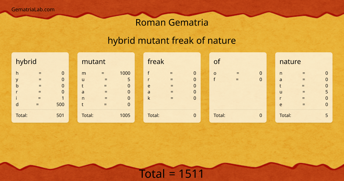 hybrid mutant freak of nature in roman Gematria